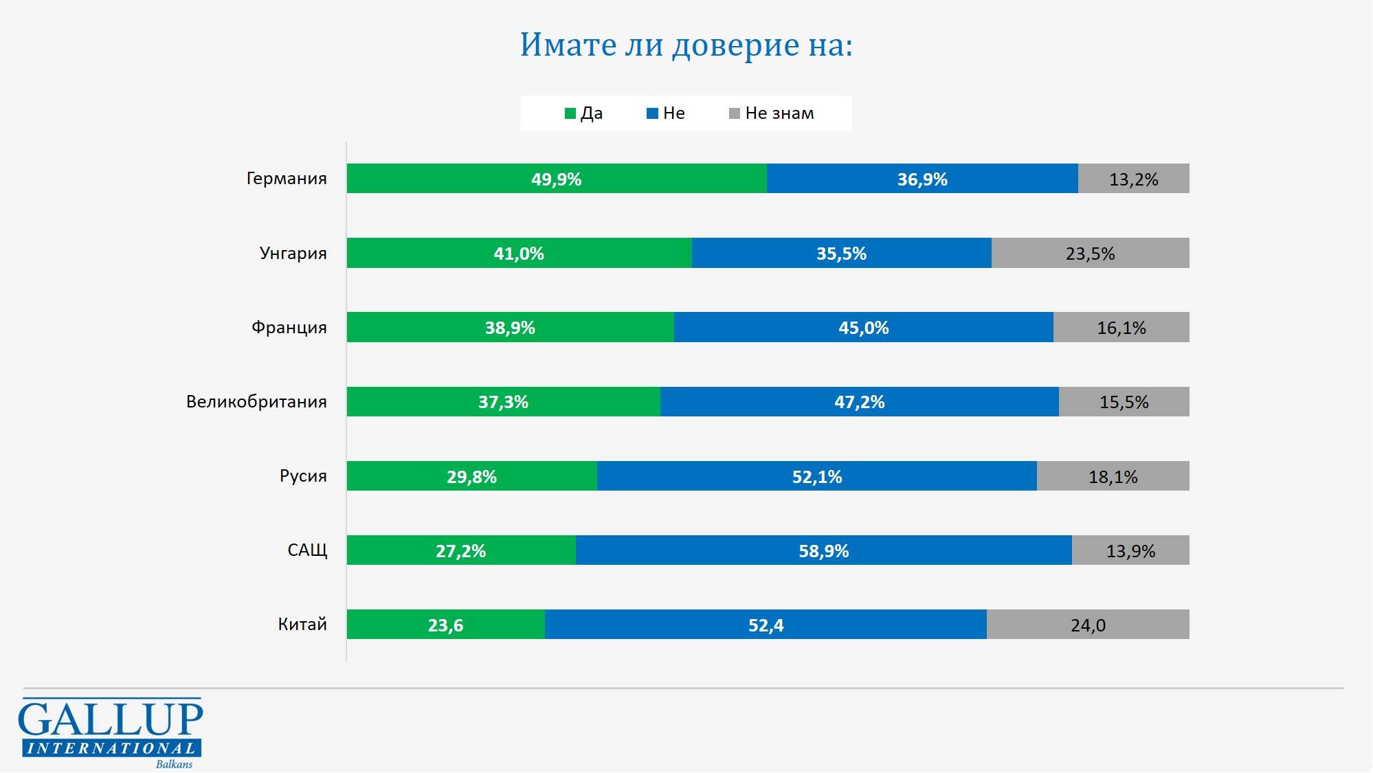 На коя държава имате доверие